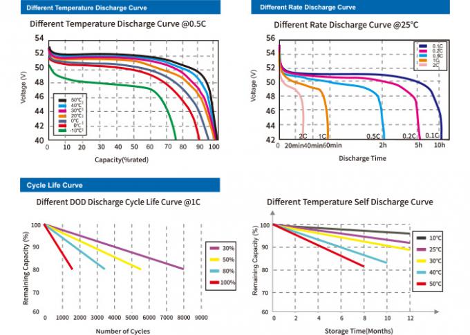 De waterdichte de Karbatterij 38V 51V 120ah Lifepo4 van het Hoog rendementgolf snakt het Lithium van het Cyclusleven 2