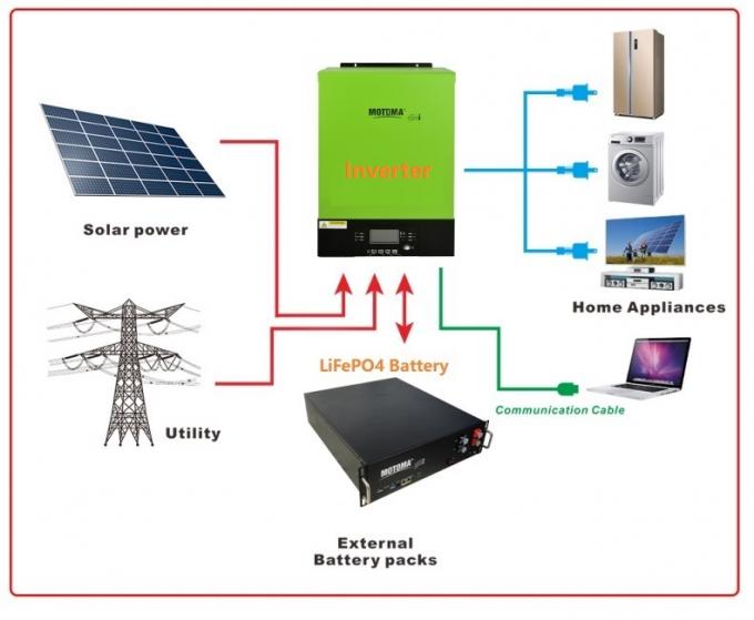 De zuivere Hybride Zonneomschakelaar MPPT van de Sinusgolf AC120V gelijkstroom 48V 6.5kW van Net Woon 2
